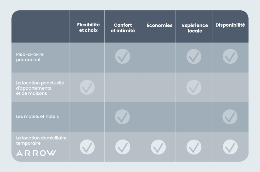 Tableau des avantages Arrow Location